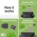Husqvarna Automower 450XH Robotic Lawn Mower with GPS Assisted Navigation, Automatic Self Installation and Ultra-Quiet Smart Mowing Technology for Medium to Large Yards (1.25 Acre) - Image 5
